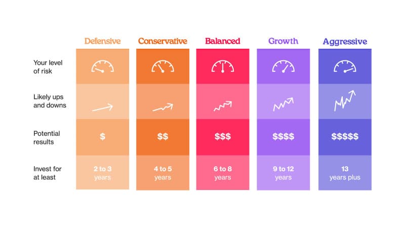 Chart showing different growth trajectories for conservative vs growth funds